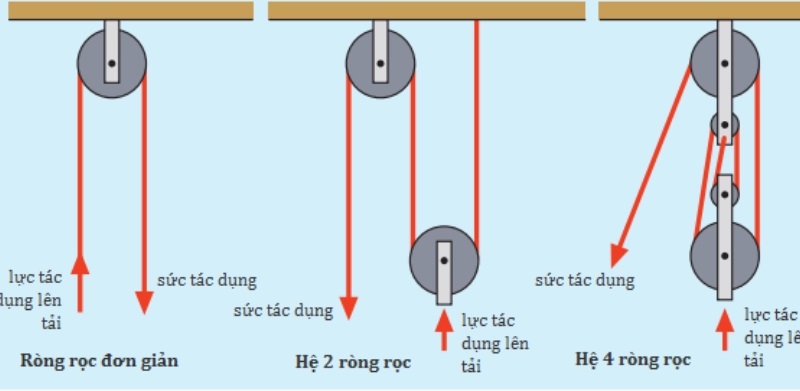 Cách làm ròng rọc kéo bạt